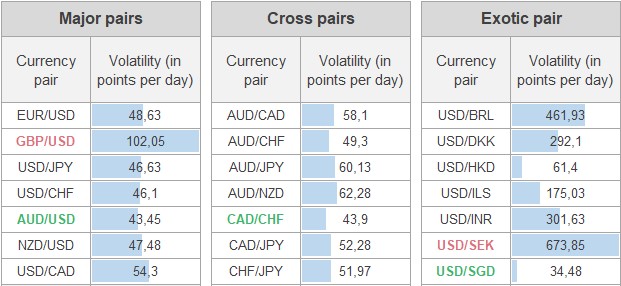list of most volatile forex currency pairs