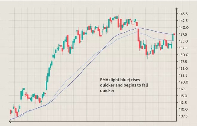 EMA average crossover forex trading strategy