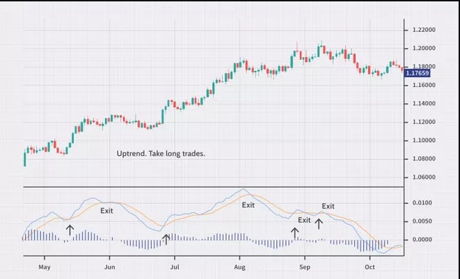 MACD strategy image moving average trading forex
