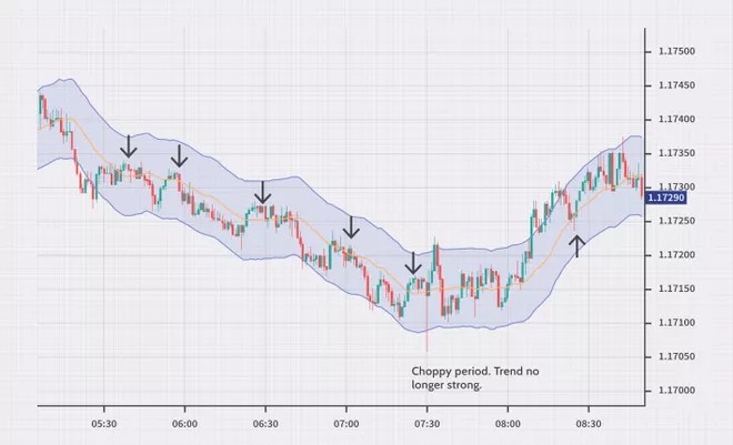 envelopes strategy graph crossover moving average