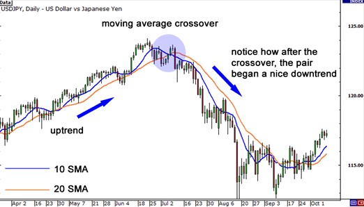 moving average crossover graph forex