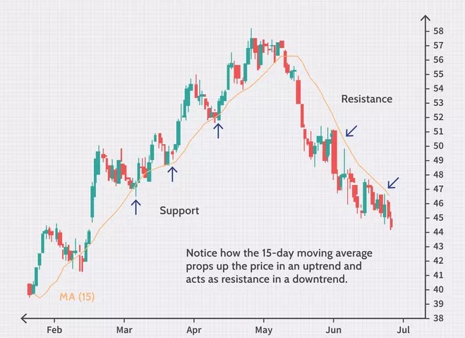 support and resistance graph crossover forex strategy moving average
