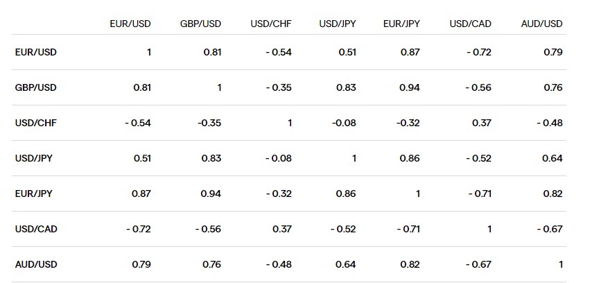 correlated forex currency pairs