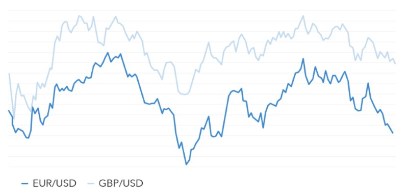 positive correlated currency pairs