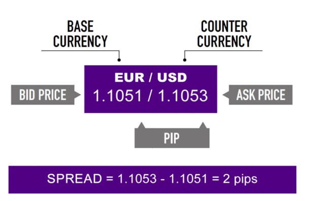 Image explaining What is spread on a EUR USD pair