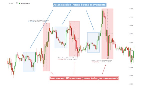 Chart showing the behaviour of London and US sessions during the Asian session