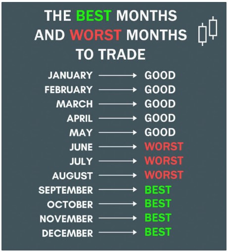 Image showing the best and worst months to trade forex