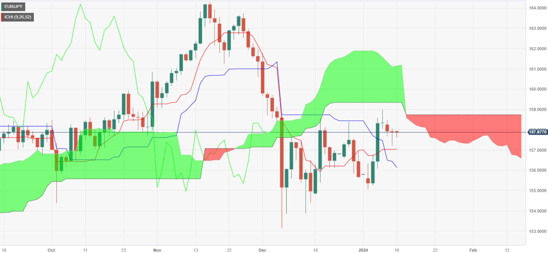 EUR/JPY Price Action – Daily Chart